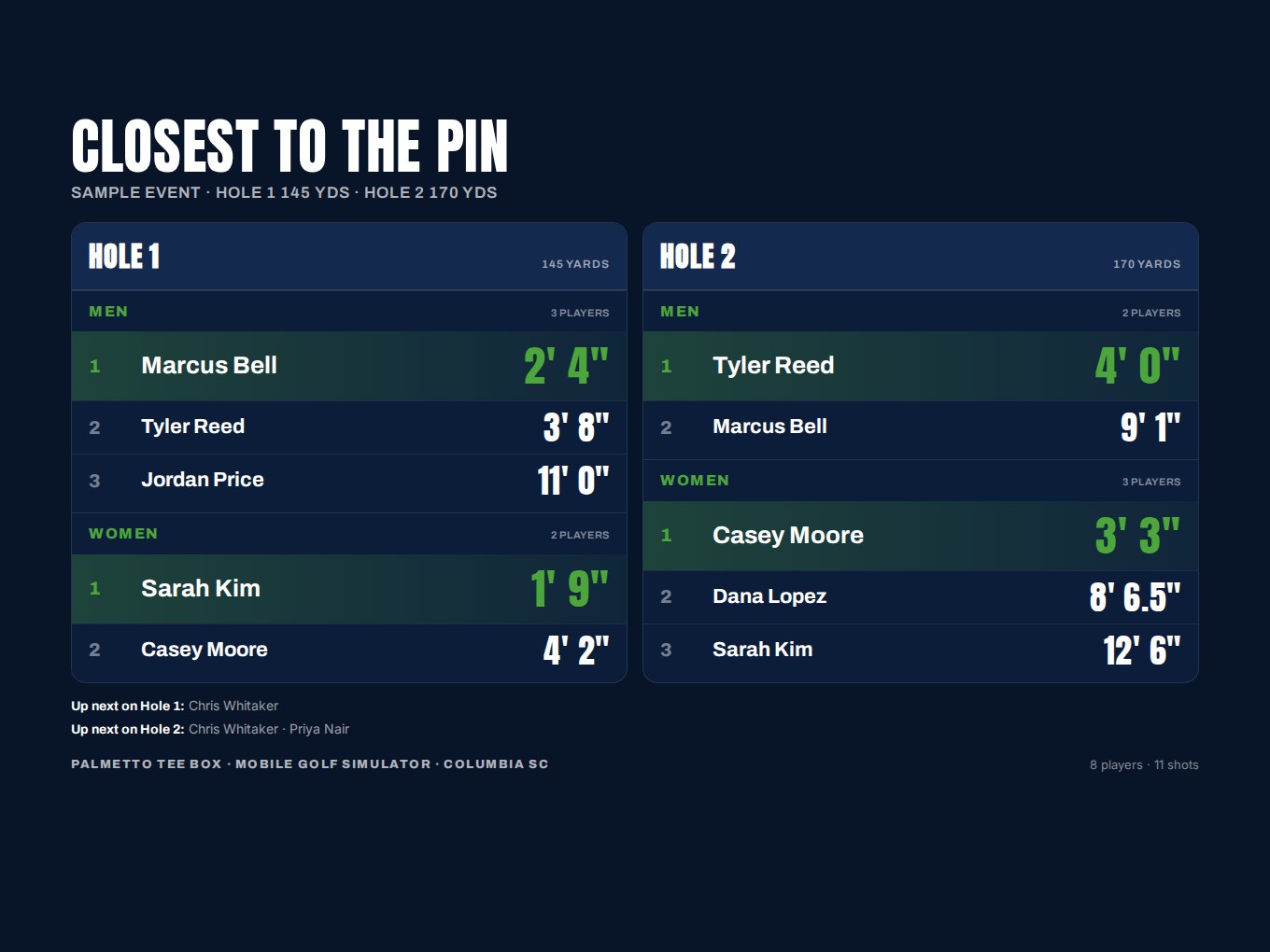 Palmetto Tee Box closest to the pin leaderboard on a TV screen
